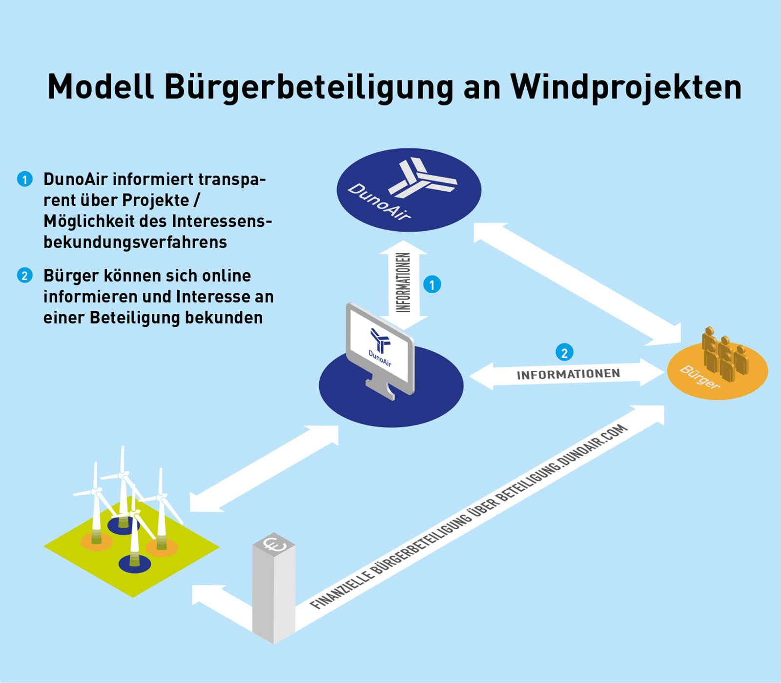 Modelbild Bürgerbeteiligung an Windprojekten